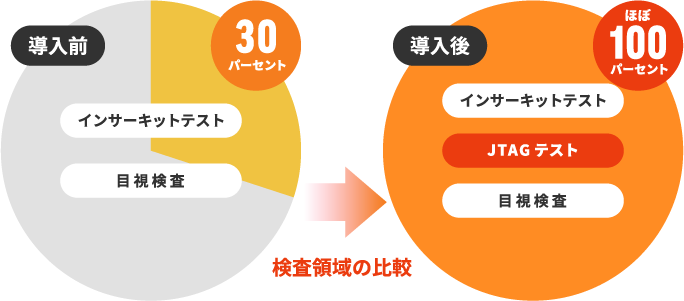 検査領域の比較