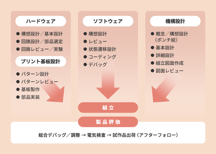 実際の開発の流れ
